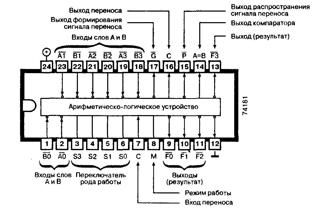 Микросхемы: 74181, 74AS181, 74F181, 74LS181, 74S181 - четырёхразрядное АЛУ Микросхемы: 74181, 74AS181, 74F181, 74LS181, 74S181 - четырёхразрядное АЛУ
